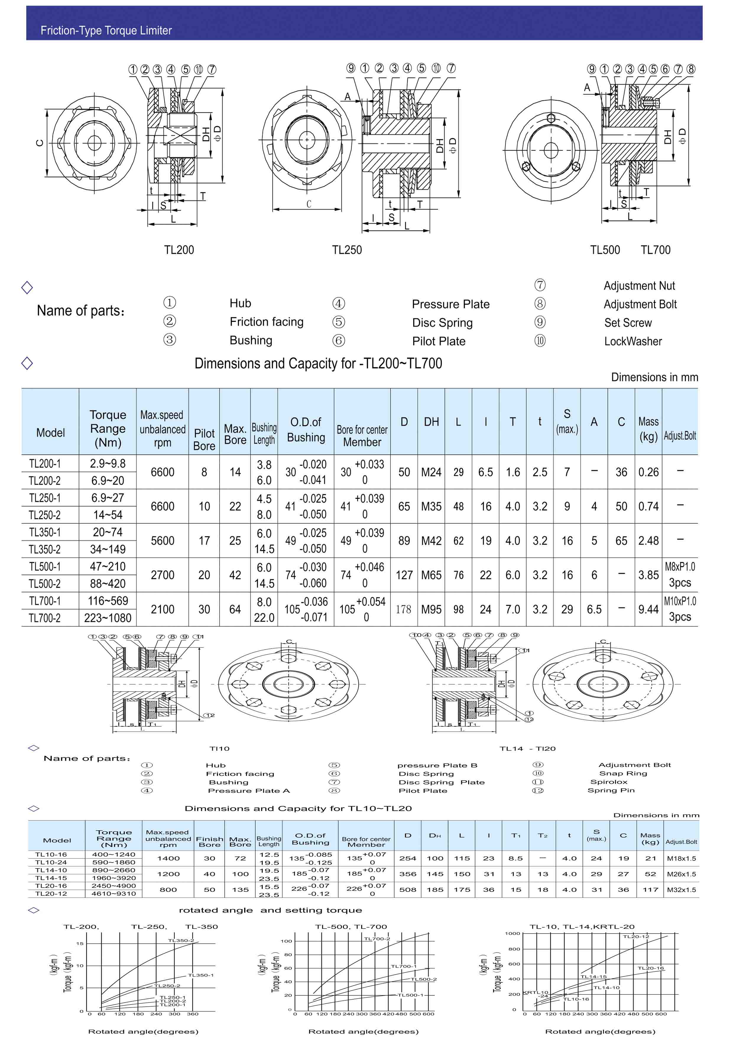 Torque limiter and coupling
